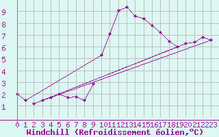 Courbe du refroidissement olien pour Cap Cpet (83)