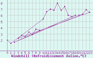 Courbe du refroidissement olien pour Trawscoed