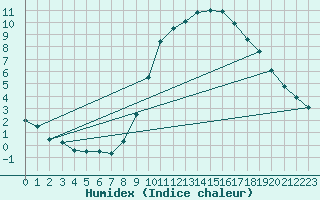 Courbe de l'humidex pour Idar-Oberstein