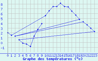 Courbe de tempratures pour Beznau