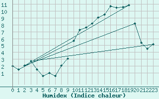 Courbe de l'humidex pour Spa - La Sauvenire (Be)
