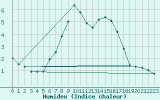 Courbe de l'humidex pour Chaumont (Sw)