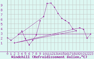 Courbe du refroidissement olien pour Adelboden
