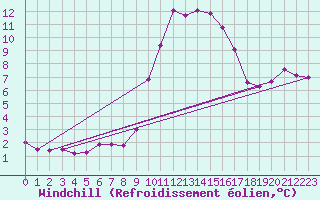 Courbe du refroidissement olien pour Narbonne-Ouest (11)