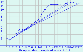 Courbe de tempratures pour Luxeuil (70)