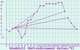 Courbe du refroidissement olien pour Uccle