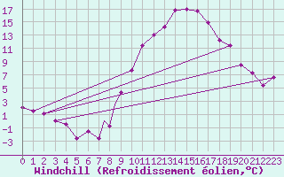 Courbe du refroidissement olien pour Wittering