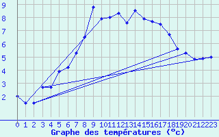 Courbe de tempratures pour Mariapfarr