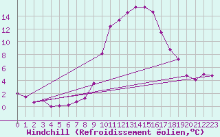 Courbe du refroidissement olien pour Lingen
