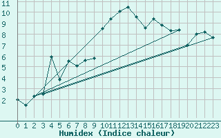 Courbe de l'humidex pour Arosa
