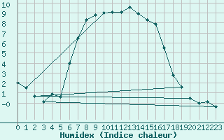 Courbe de l'humidex pour Utsjoki Kevo Kevojarvi
