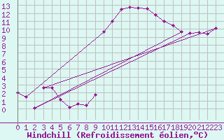 Courbe du refroidissement olien pour Lavaur (81)