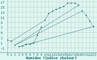 Courbe de l'humidex pour Colmar (68)