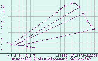 Courbe du refroidissement olien pour Hohrod (68)