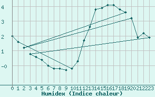 Courbe de l'humidex pour Saint-Laurent-du-Pont (38)