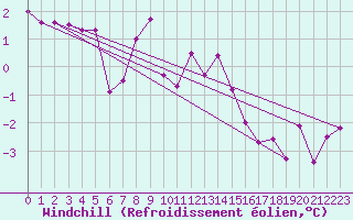Courbe du refroidissement olien pour Marknesse Aws