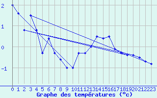 Courbe de tempratures pour Ruhnu