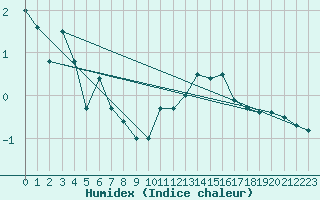 Courbe de l'humidex pour Ruhnu