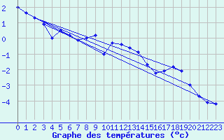 Courbe de tempratures pour Hoburg A