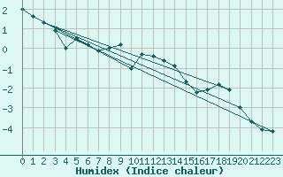 Courbe de l'humidex pour Hoburg A