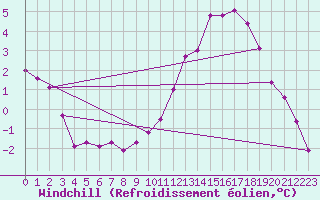 Courbe du refroidissement olien pour Blcourt (52)