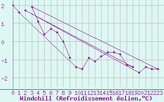 Courbe du refroidissement olien pour Beauvais (60)