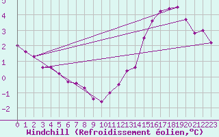Courbe du refroidissement olien pour Roissy (95)