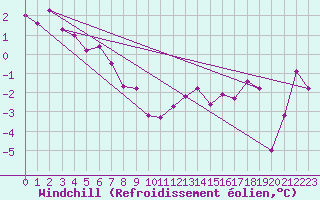 Courbe du refroidissement olien pour Les Charbonnires (Sw)