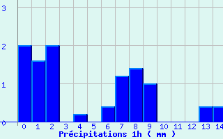 Diagramme des prcipitations pour Baume-les-Dames (25)