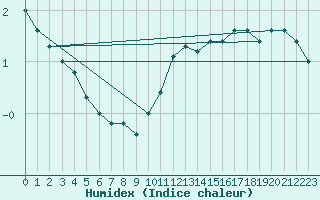 Courbe de l'humidex pour Hallau