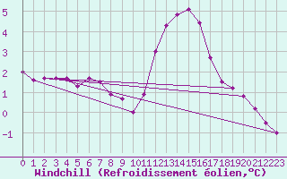 Courbe du refroidissement olien pour Biache-Saint-Vaast (62)
