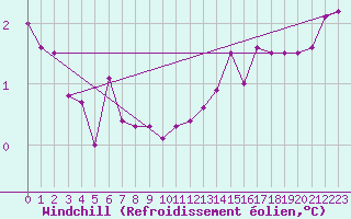 Courbe du refroidissement olien pour Sermange-Erzange (57)