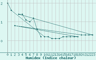 Courbe de l'humidex pour Juupajoki Hyytiala