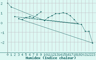 Courbe de l'humidex pour Leutkirch-Herlazhofen