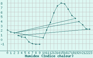 Courbe de l'humidex pour Valdepeas