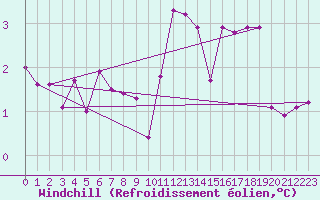 Courbe du refroidissement olien pour Lussat (23)