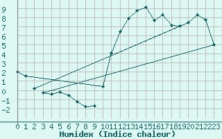 Courbe de l'humidex pour Pointe de Socoa (64)