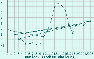 Courbe de l'humidex pour Rouen (76)