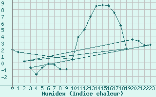 Courbe de l'humidex pour Niort (79)