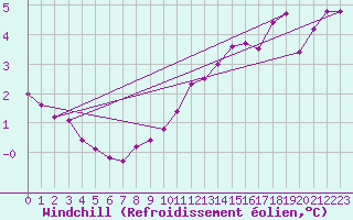 Courbe du refroidissement olien pour Weybourne