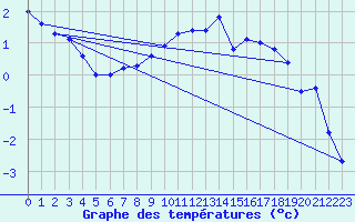 Courbe de tempratures pour Semmering Pass