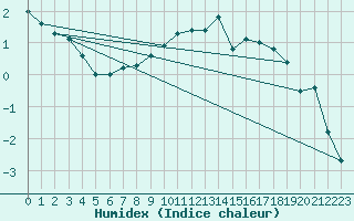 Courbe de l'humidex pour Semmering Pass