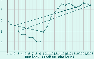 Courbe de l'humidex pour Baraque Fraiture (Be)