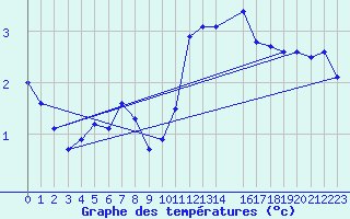 Courbe de tempratures pour Spa - La Sauvenire (Be)