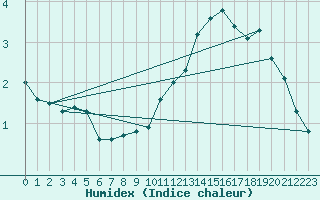 Courbe de l'humidex pour Dunkerque (59)