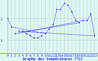 Courbe de tempratures pour Haegen (67)