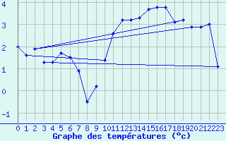 Courbe de tempratures pour Mazinghem (62)