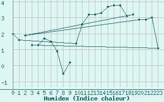Courbe de l'humidex pour Mazinghem (62)