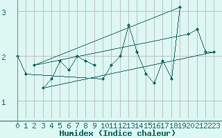 Courbe de l'humidex pour Gornergrat