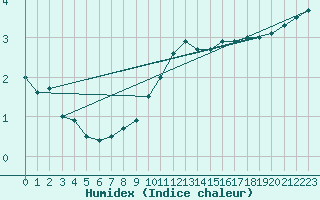 Courbe de l'humidex pour Charlwood